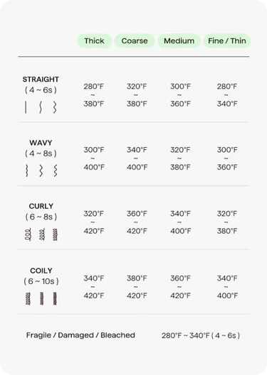 Hair type temperature guide