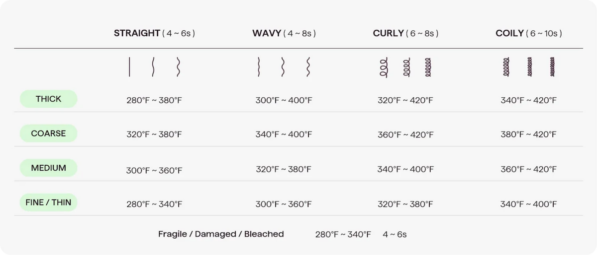 Hair type temperature guide